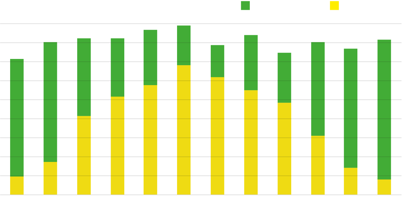Rengineers_grafiek Bestwatt gelijktijdige energieopwekking